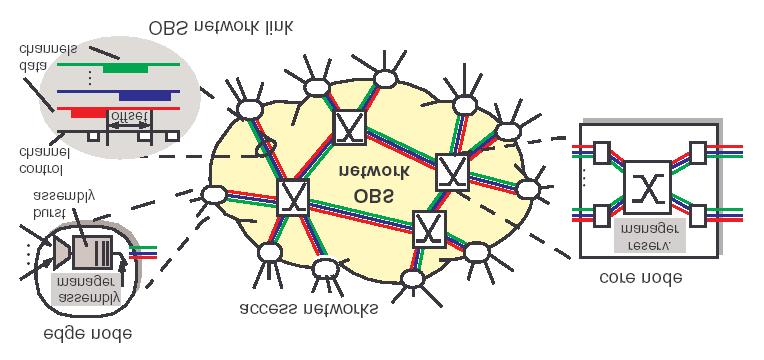 ΟΜΗ OBS ΙΚΤΥΟΥ Edge Nodes (αποτελούνται από τα ακόλουθα τµήµατα: Συναρµολογητή Ριπών (Burst Assembly) Μηχανισµοί Κατάληψης Ριπών (Burst Reservation) Core