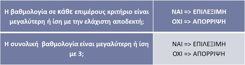 ΠΑΡΑΔΕΙΓΜΑ ΒΑΘΜΟΛΟΓΙΑΣ 2 Παράδειγμα πρότασης σε Παρέμβαση ΙΙ: Α Β Γ ελάχιστο 3 3 3