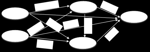 Οι σχέσεις ανάμεσα στις μεταβλητές στο ΤΑΜ, όπως αυτές αναλύθηκαν παραπάνω, περικλείονται στο ερευνητικό μοντέλο (Εικόνα 2).