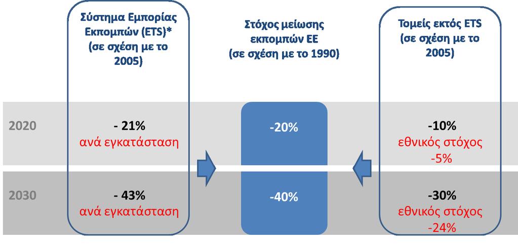 Νέο πλαίσιο πολιτικής: περίοδος 2021-2030 Μείωση των