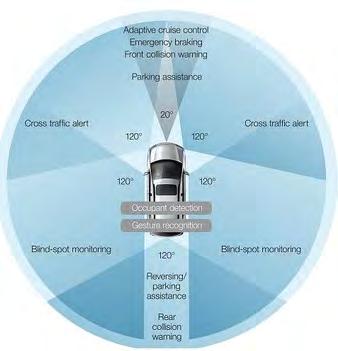 Τύποι αισθητήρων στην αυτοκινητοβιομηχανία 9 Σχήμα 1.6: Συστήματα υποβοήθησης του οδηγού που χρησιμοποιούν Lidar [5] Coupled Device).