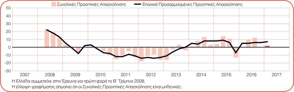 Αθήνα, 13 Δεκεμβρίου 2016 Οι εργοδότες στην Ελλάδα καταγράφουν επιφυλακτικά σχέδια προσλήψεων για το χρονικό διάστημα από τον Ιανουάριο έως και τον Μάρτιο του 2017.