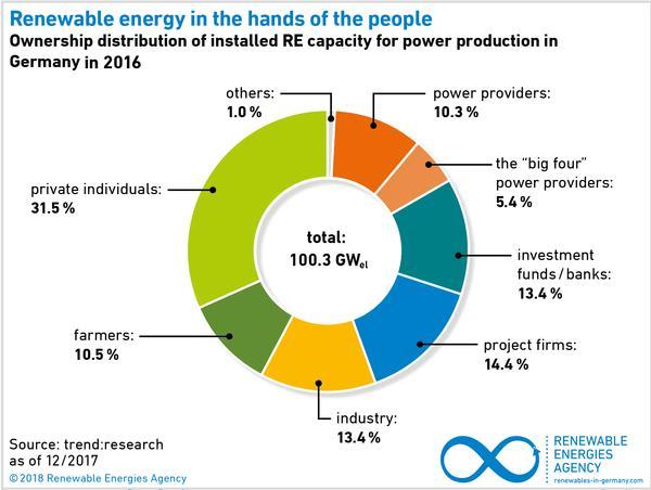 ΕΝΕΡΓΕΙΑΚΗ ΔΗΜΟΚΡΑΤΙΑ Καλό παράδειγμα Η ενεργειακή δημοκρατία στην πράξη: Στη Γερμανία, το 42% της εγκαταστημένης ισχύος