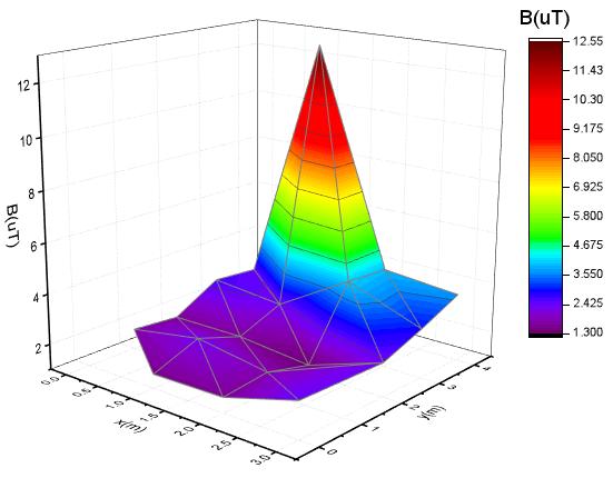 Κεφάλαιο 5 Μετρήσεις και Παρατηρήσεις B = f(x, y) Σχήμα 5.4.