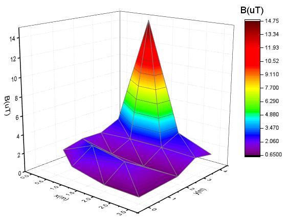 Κεφάλαιο 5 Μετρήσεις και Παρατηρήσεις B = f(x, y) Σχήμα 5.4.