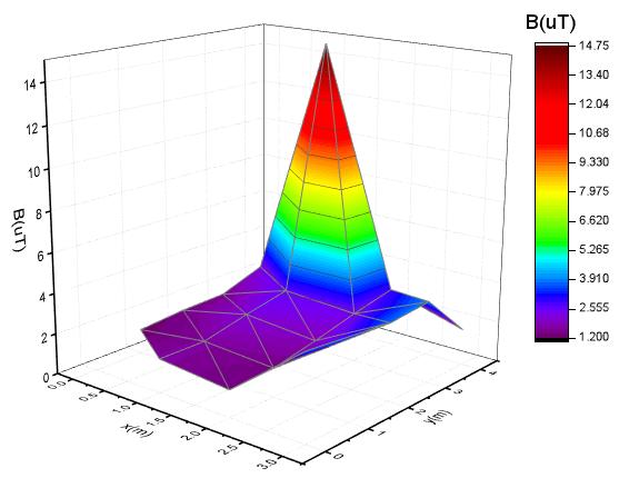 Κεφάλαιο 5 Μετρήσεις και Παρατηρήσεις B = f(x, y) Σχήμα 5.4.10: Τρισδιάστατη γραφική παράσταση μαγνητικού πεδίου συναρτήσει της οριζόντιας και κάθετης απομάκρυνσης για z=1.