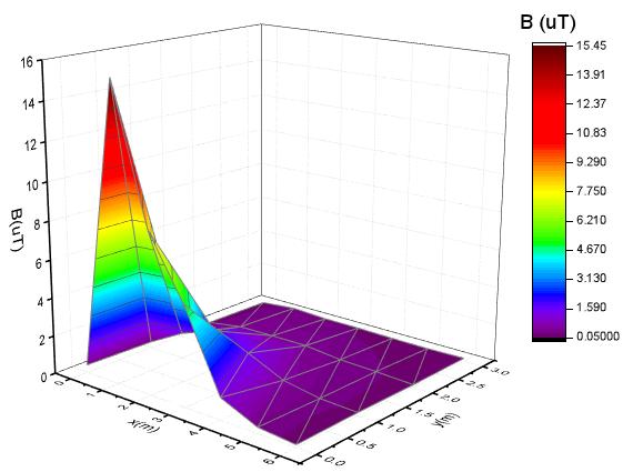 Κεφάλαιο 5 Μετρήσεις και Παρατηρήσεις B = f(x, y) Σχήμα 5.4.