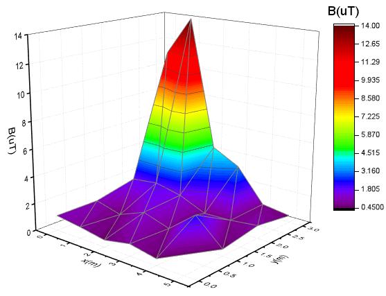 Κεφάλαιο 5 Μετρήσεις και Παρατηρήσεις B = f(x, y) Σχήμα 5.4.
