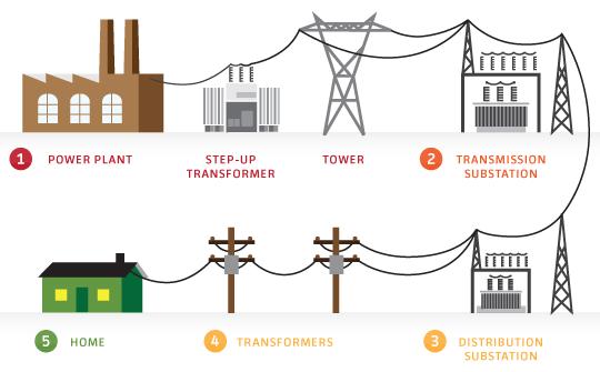 Κεφάλαιο 3 Δίκτυο ηλεκτρικής ενέργειας 132kV 132kV 66kV 11 ή 22 kv Ηλεκτροπαραγωγός σταθμός Μετασχηματιστής ανύψωσης τάσης Σύστημα μεταφοράς Υποσταθμός μεταφοράς Σύστημα διανομής 240/415V 415kV 11kV