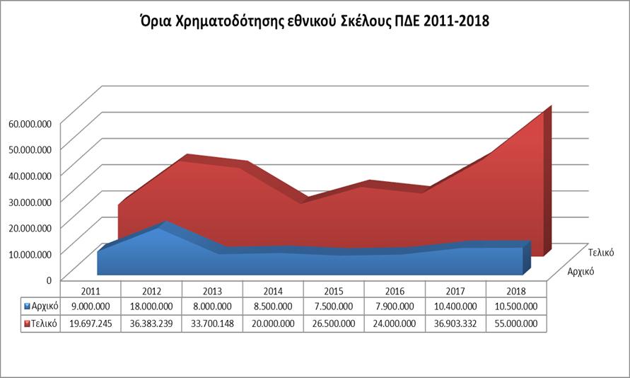 Υπερδιπλασιασμό των ετήσιων πιστώσεων που κατανέμονται από τον κρατικό προϋπολογισμό στην Περιφέρεια Δυτικής Ελλάδας για την πληρωμή έργων ενταγμένων σε συλλογικές αποφάσεις του Εθνικού Σκέλους του