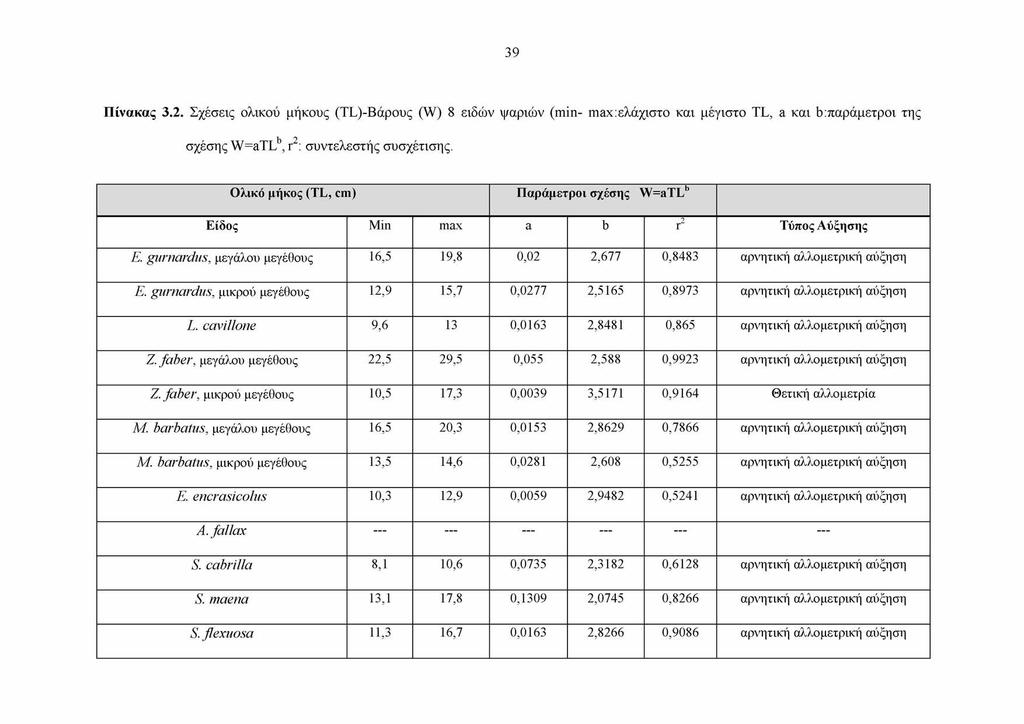 39 Πίνακας 3.2. Σχέσεις ολικού μήκους (Τ^-Βάρους (W) 8 ειδών ψαριών (min- max:ελάχιστo και μέγιστο TL, a και ^παράμετροι της σχέσης W=aTLb, r2: συντελεστής συσχέτισης.