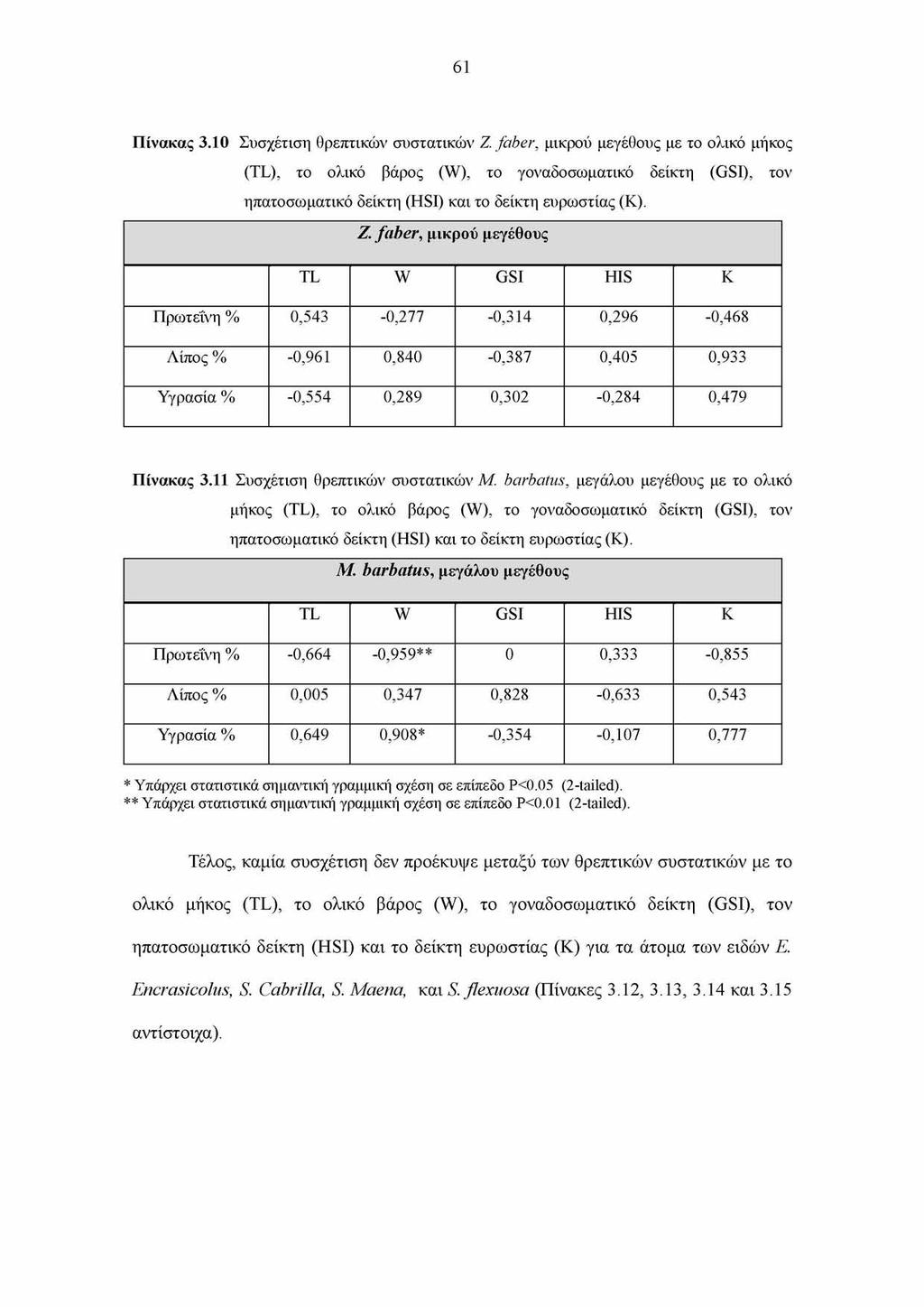 61 Πίνακας 3.10 Συσχέτιση θρεπτικών συστατικών Z.