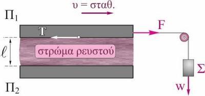 Ερώτηση 4. Στη διπλανή διάταξη, η πλάκα Π 2 είναι ακλόνητη, ενώ η Π 1 μπορεί να κινείται μέσω μιας ασκούμενης σε αυτήν εξωτερικής οριζόντιας δύναμης F η οποία οφείλεται στο βάρος w του σώματος Σ.