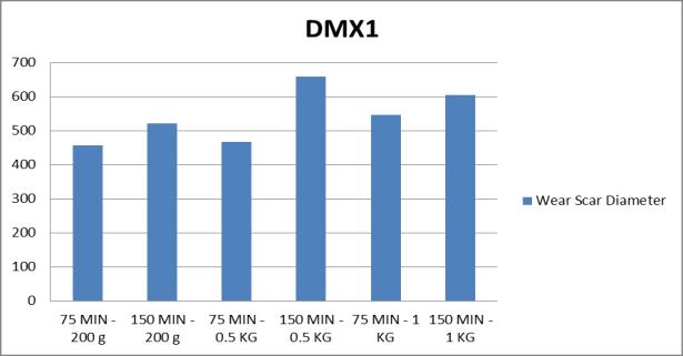 ΔΕΙΓΜΑ DMX1 Παράμετροι Διάμετρος φθοράς 75 MIN - 200 g 457 150 MIN - 200 g 522