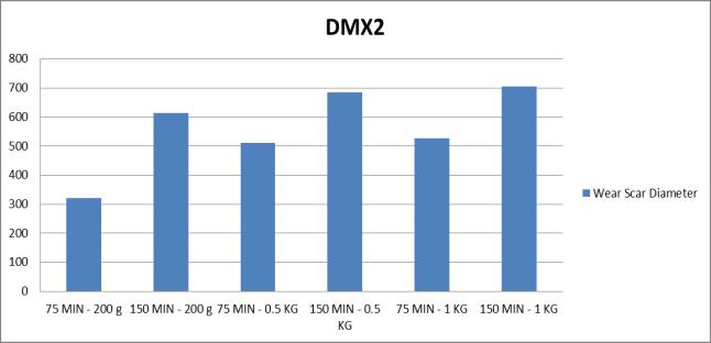 ΔΕΙΓΜΑ DMX2 Παράμετροι Διάμετρος φθοράς 75 MIN - 200 g 320 150 MIN - 200 g 614