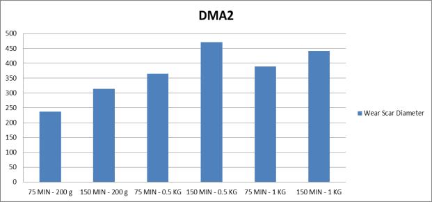 ΔΕΙΓΜΑ DMA2 Παράμετροι Διάμετρος φθοράς (μm) 75 MIN - 200 g 237 150 MIN - 200 g