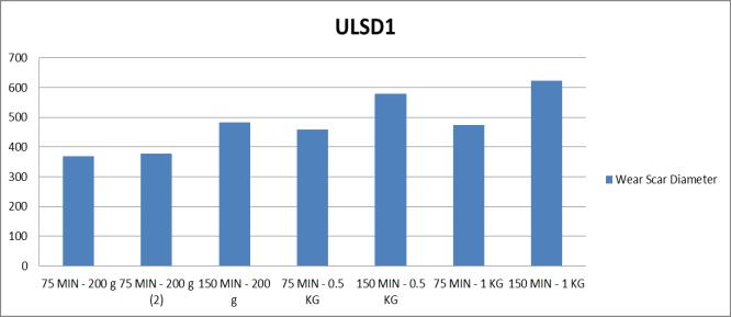 ΔΕΙΓΜΑ ULSD1 Παράμετροι Διάμετρος φθοράς (μm) 75 MIN - 200 g 369 150 MIN - 200 g