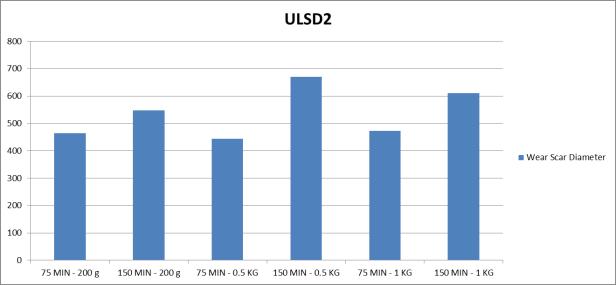 ΔΕΙΓΜΑ ULSD2 Παράμετροι Διάμετρος φθοράς (μm) 75 MIN - 200 g 464 150 MIN - 200 g