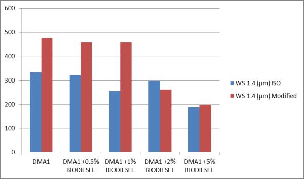 Δείγμα DMA1 ΔΕΙΓΜΑ WS 1.4 (μm) ISO WS 1.4 (μm) Modified DMA1 333 477 DMA1 +0.