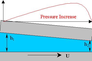 Το υδροδυναμικό φιλμ σχηματίζεται όταν η γεωμετρία, η επιφανειακή κίνηση και το ιξώδες του υγρού συνδυάζονται για να αυξήσουν την πίεση του ρευστού σε τέτοιο βαθμό ώστε αυτό με τη σειρά του να