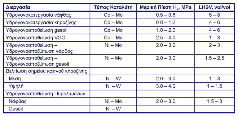 Καταλύτες Υδρογονοκατεργασίας Υπάρχουν δύο τύποι καταλυτών οι οποίοι χρησιμοποιούνται κατά την διεργασία της υδρογονοκατεργασίας: Οι καταλύτες κοβαλτίου μολυβδενίου προτιμούνται για