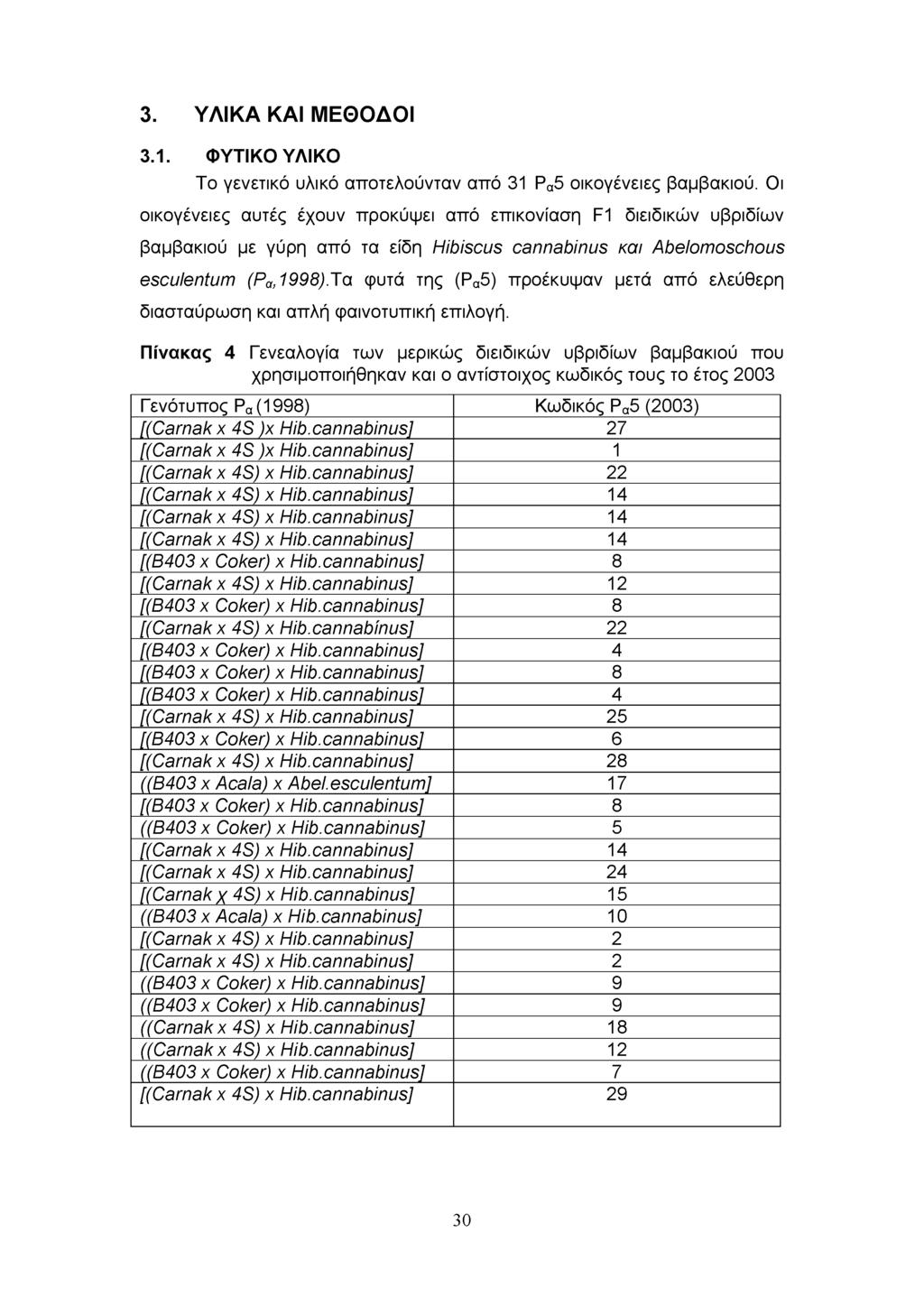 3. ΥΛΙΚΑ ΚΑΙ ΜΕΘΟΔΟΙ 3.1. ΦΥΤΙΚΟ ΥΛΙΚΟ Το γενετικό υλικό αποτελούνταν από 31 Ρα5 οικογένειες βαμβακιού.