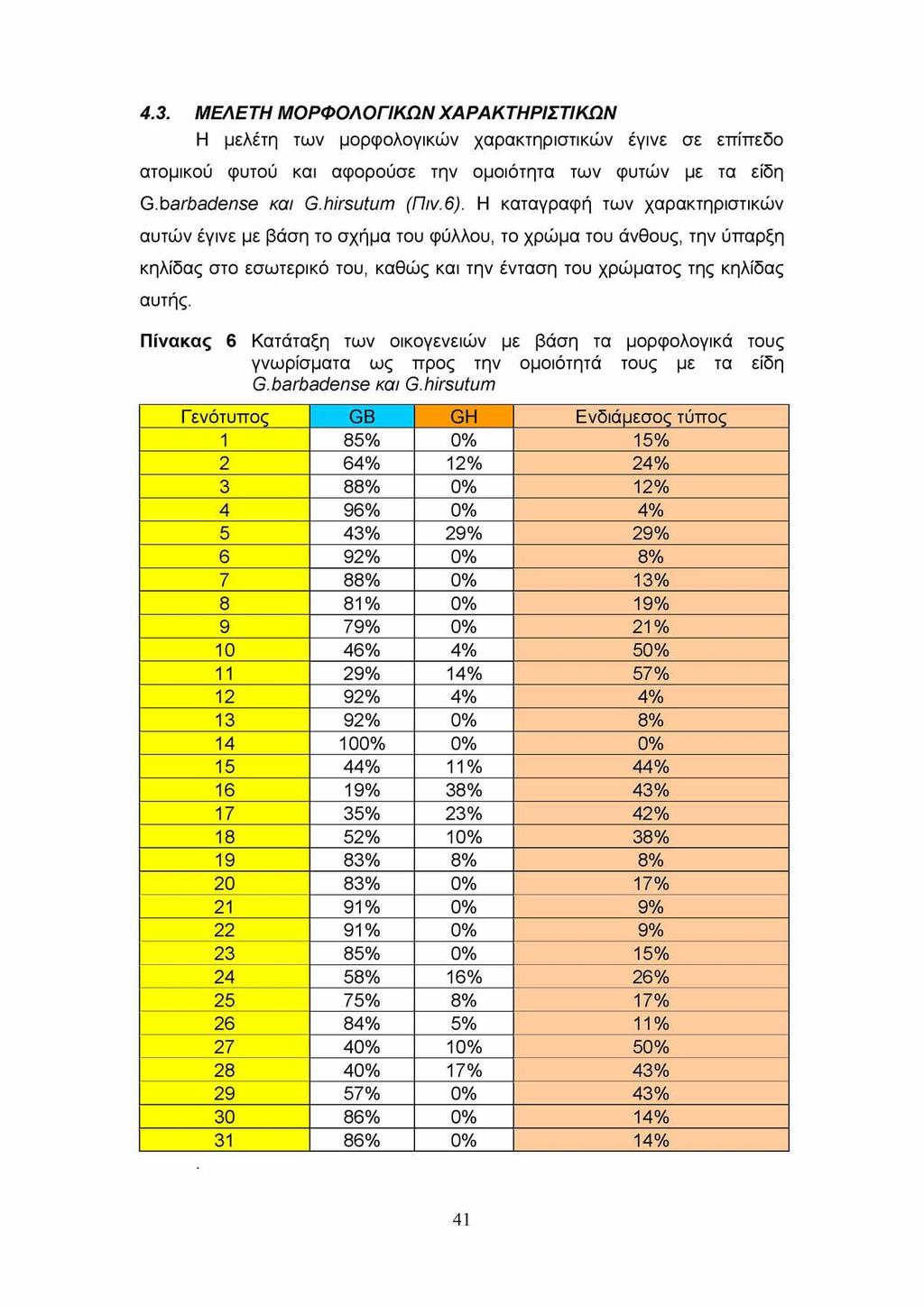 4.3. ΜΕΛΕΤΗ ΜΟΡΦΟΛΟΓΙΚΩΝ ΧΑΡΑΚΤΗΡΙΣΤΙΚΩΝ Η μελέτη των μορφολογικών χαρακτηριστικών έγινε σε επίπεδο ατομικού φυτού και αφορούσε την ομοιότητα των φυτών με τα είδη G.barbadense και G.hirsutum (Πιν.β).