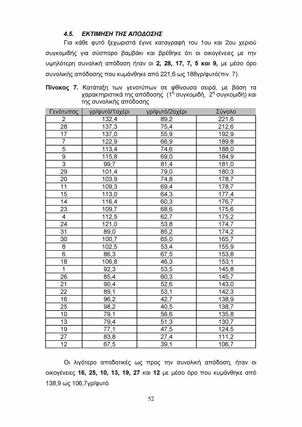 4.5. ΕΚΤΙΜΗΣΗ ΤΗΣ ΑΠΟΔΟΣΗΣ Για κάθε φυτό ξεχωριστά έγινε καταγραφή του 1ου και 2ου χεριού συγκομιδής για σύσπορο βαμβάκι και βρέθηκε ότι οι οικογένειες με την υψηλότερη συνολική απόδοση ήταν οι 2,