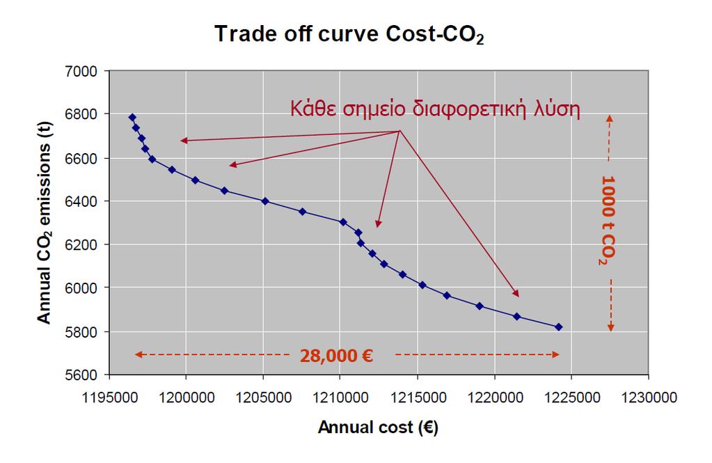 Σχήμα Α5: Παράδειγμα μετώπου Pareto