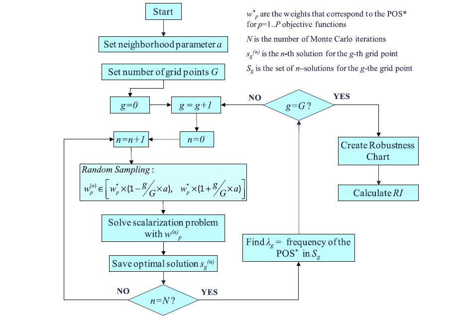 Σχήμα Β3: Διάγραμμα ροής του αλγορίθμου ανάλυσης ευστάθειας σε πολυκριτηριακό προγραμματισμό 3.
