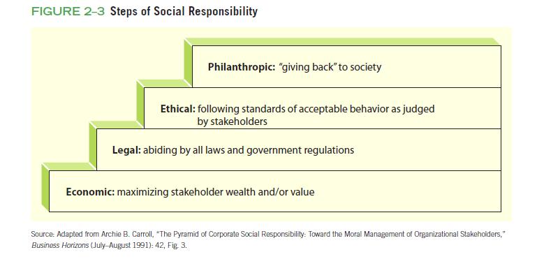 There are four levels of social