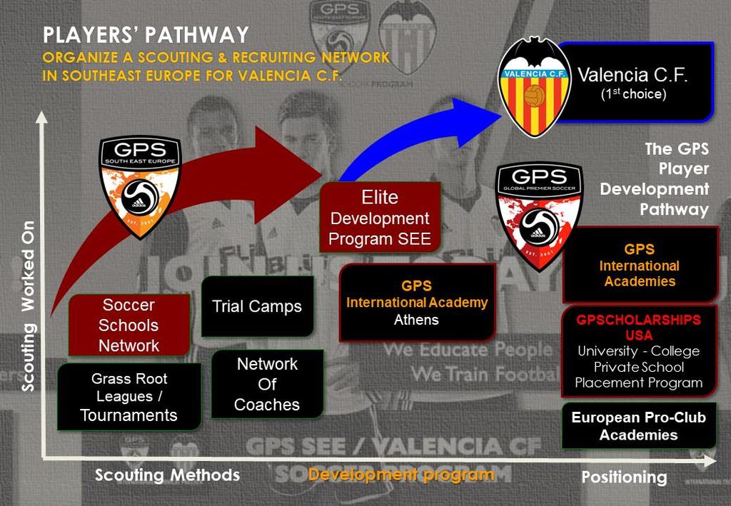 Players Pathway Πρόγραμμα τοποθέτησης (επαγγελματικής αποκατάστασης) παικτών Το «GPS Southeast Europe Valencia CF Soccer Program» στοχεύει στο να εντοπίσει και να αναπτύξει παίκτες Elite επιπέδου,