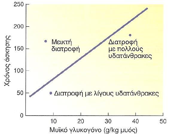 Σχέση αποθεμάτων μυϊκού