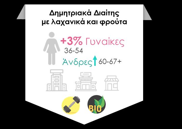 προσωπική φροντίδα +4% Γυναίκες 30-42 ετών Άνδρες 24-42 Παιδικά Δημητριακά & τοστ