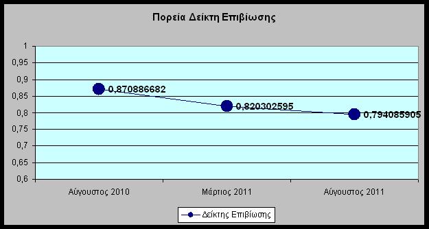 ΔΕΙΚΤΗΣ ΕΠΙΒΙΩΣΗΣ ΕΜΠΟΡΙΟΥ Το γεγονός ότι διαθέτουμε πλέον στοιχεία για τρεις συνεχόμενες περιόδους καταγραφής, δίνει τη δυνατότητα της κατασκευής του Δείκτη Επιβίωσης Εμπορίου.