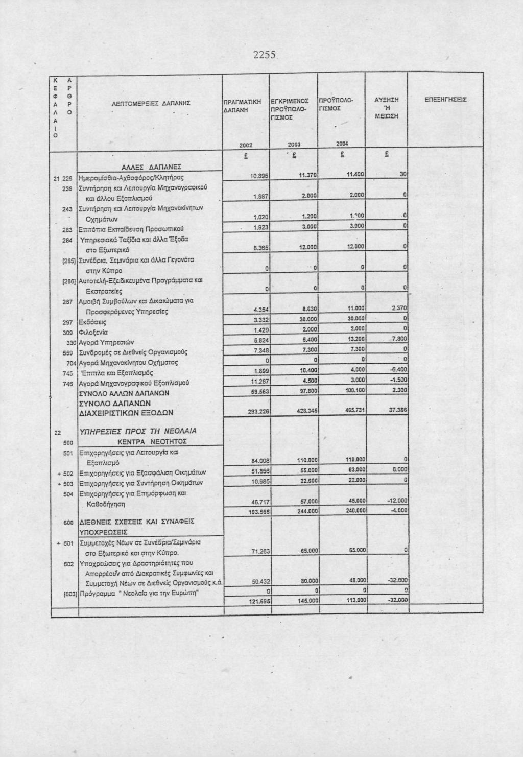 2255 Κ Ε Φ Α Λ Α Ι Ο A Ρ G Ρ Ο ΛΕΠΤΟΜΕΡΕΙΕΣ ΔΑΠΑΝΗΣ ΠΡΑΓΜΑΤΙΚΗ ΔΑΠΑΝΗ Ε ΕΓΚΡΙΜΕΝΟΣ 24 Ε ΑΥΞΗΣΗ Ή ΜΕΙΩΣΗ ε ΕΠΕΞΗΓΉΣΕΙς 21 225 23S 243 283 284 [2S5] Συνέδρια, Σεμινάρια και άλλα Γεγονότσ [286] Αυτοτελή