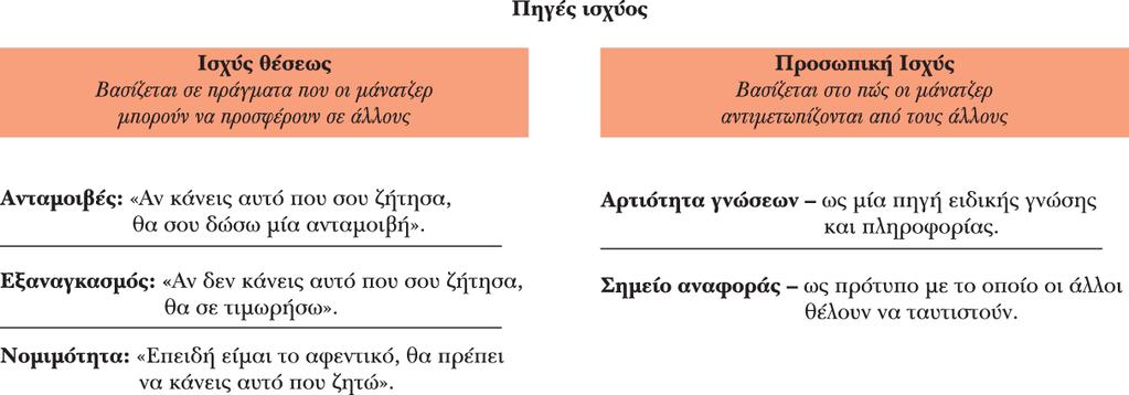 Σχήµα 2: Πηγές της ισχύος θέσης και της προσωπικής ισχύος που χρησιµοποιούνται από τους ηγέτες. 5 II.