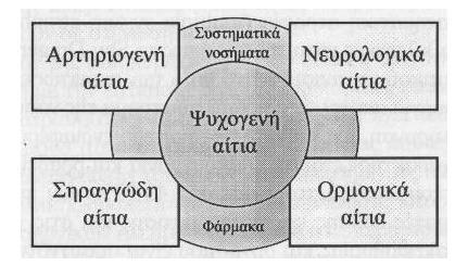 Α-3: ΑΙΤΙΟΠΑΘΟΓΕΝΕΙΑ ΣΤΥΤΙΚΗΣ ΔΥΣΛΕΙΤΟΥΡΓΙΑΣ 3.1 Εισαγωγή Το 52% του ανδρικού πληθυσμού ηλικίας 40-70 ετών παρουσιάζουν κάποιου βαθμού στυτικής δυσλειτουργίας (11).