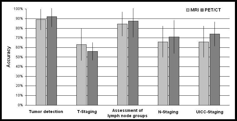 PET-CT versus