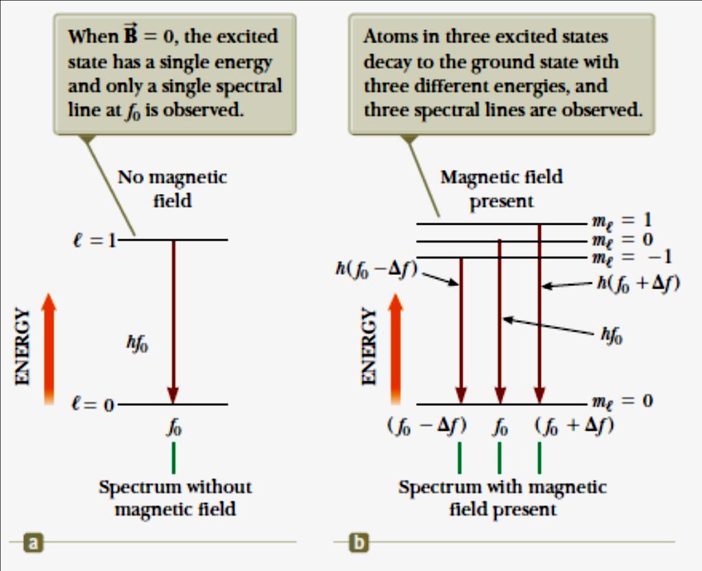 Δηλαδή είναι η αρνητική τιμή του εσωτερικού γινομένου της μαγνητικής ροπής του σωματιδίου επί την μαγνητική επαγωγή Β του μαγνητικού πεδίου.