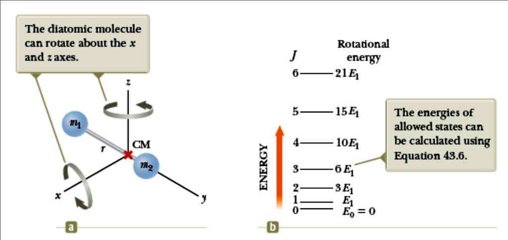 Στο σχήμα φαίνεται η περιστροφή ενός διατομικού μορίου και οι αντίστοιχες κβαντισμένες ενεργειακές