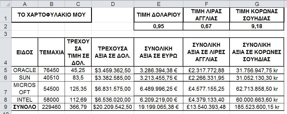 2.4. Μορφοποιήστε τα κελιά D5 έως D8 σε νομισματική μορφή με το σύμβολο του $. 2.5. Στο κελί E5 θέλουμε να εμφανίζεται η συνολική αξία κάθε μετοχής σε.