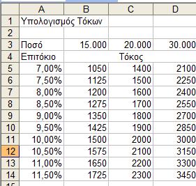 3. Δημιουργήστε τον κατάλληλο τύπο στο κελί Β5 για να υπολογίσετε τον τόκο που προκύπτει για το ποσό του κελιού Β3, όταν το επιτόκιο είναι αυτό που περιέχεται στο κελί Α5. (B5 =A5*B3) 3.4.