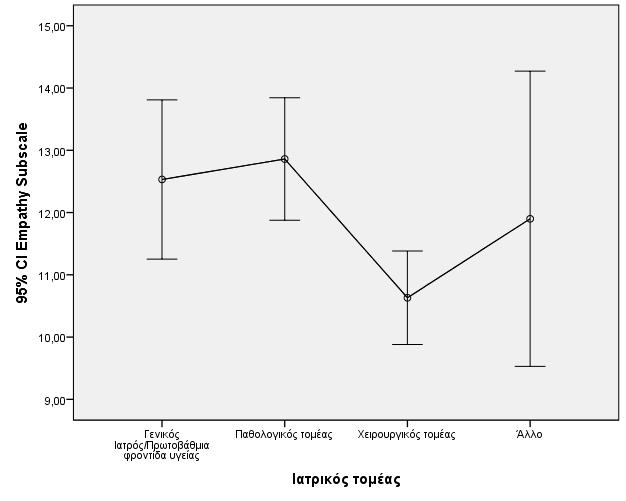 Στο ακόλουθο γράφημα δίνεται η βαθμολογία των συμμετεχόντων στη διάσταση «Empathy» ανάλογα με το τομέα εργασίας τους.
