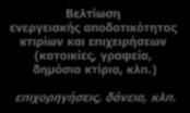 δημόσια κτίρια, κλπ.) επιχορηγήσεις, δάνεια, κλπ.