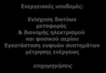 ηλεκτρισμού και φυσικού αερίου Εγκατάσταση ευφυών συστημάτων