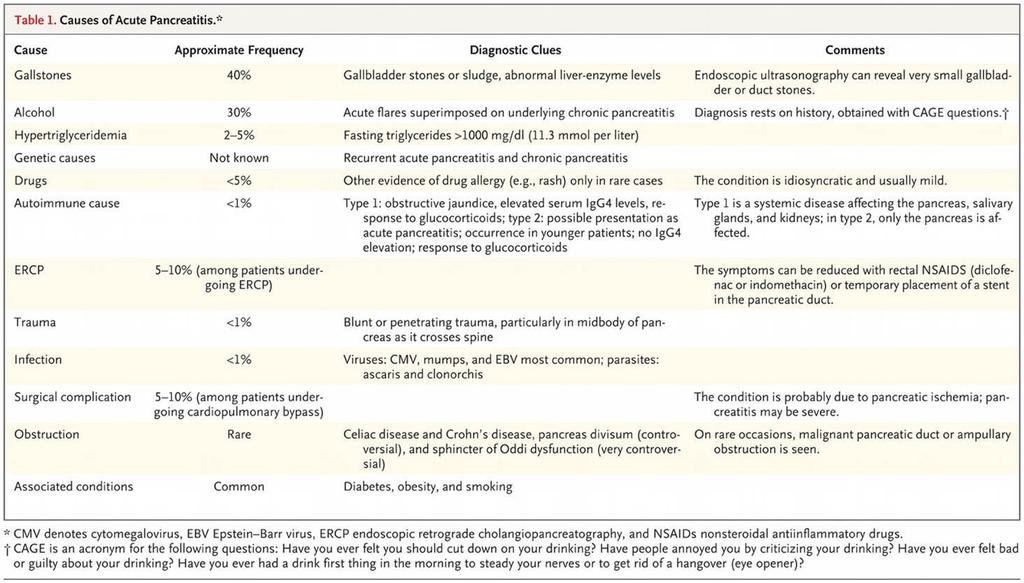 Οξεία παγκρεατίτιδα Αιτιολογία (2) όμως μόνο το 3-7%