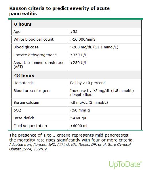 Οξεία παγκρεατίτιδα Προγνωστικά Σκορ κριτήρια Ran so n (από μετανάλυση 1 1 0