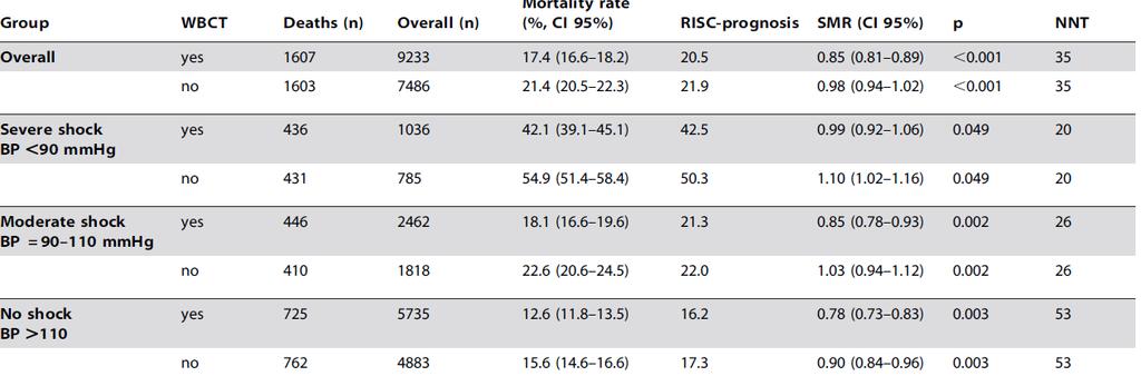 WBCT for unstable patients? The current common and dogmatic opinion is that whole-body computed tomography (WBCT) should not be performed in major trauma patients in shock.