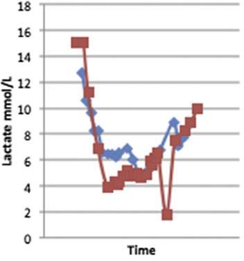 and trends closely with arterial lactate in